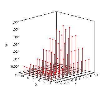Distribución de probabilidades Variable aleatoria bidimensional discreta Función masa de probabilidades conuntas Esta unción es la correspondencia entre cada par de puntos y su probabilidad de