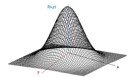 Fig. Nº 6- Función de densidad conunta La unción de distribución conunta se deine como: F(x, y)= P(- X x ; - Y