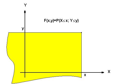 de orma similar: F (y)= P(Y y)= y - - (x, y)dxdy = y - (s)ds F (y)= F x,y (,y) (19) (y)= F(,