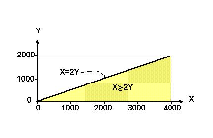 (x, y)= c. 4000- x 4000 0 x 4000 0 y 2000 0 enotra parte La constante c deberá evaluarse haciendo uso de una de las propiedades de la unción de densidad conunta: - - (x,y)dx dy =1 de esta orma: c.