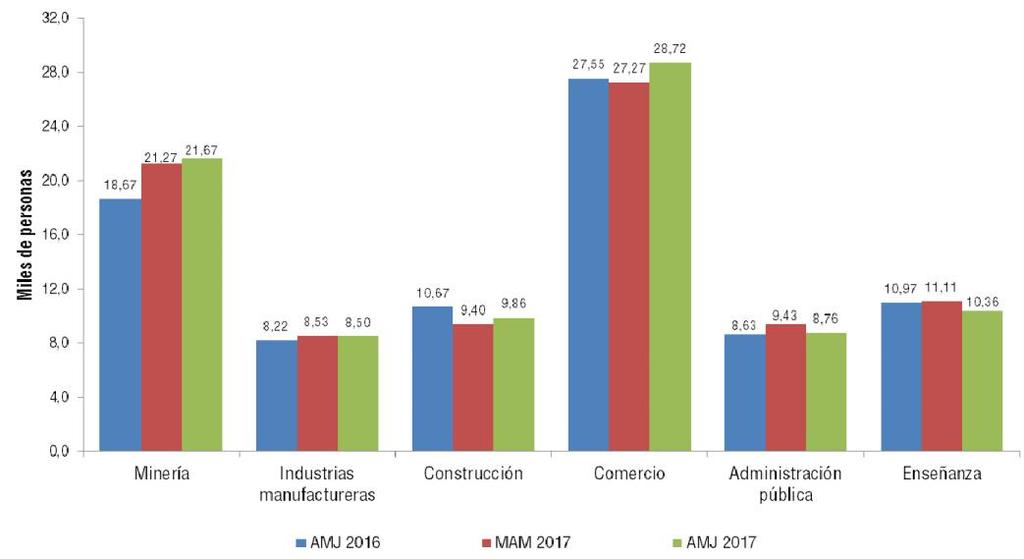 Ocupados según principales ramas de actividad económica (6 principales). Región de Atacama. AMJ 2017.