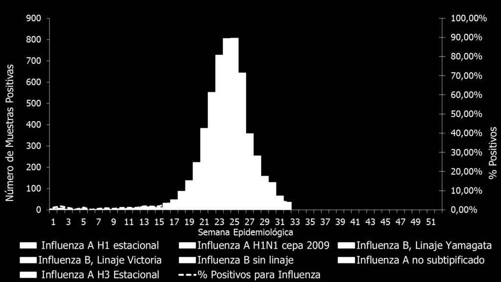 Boletín Integrado de Vigilancia N 374 SE 34-2017 Página 34 de 93 Frecuencia y distribución de Virus Influenza Durante las primeras 32 semanas de 2017, la circulación de virus influenza es mayor a la