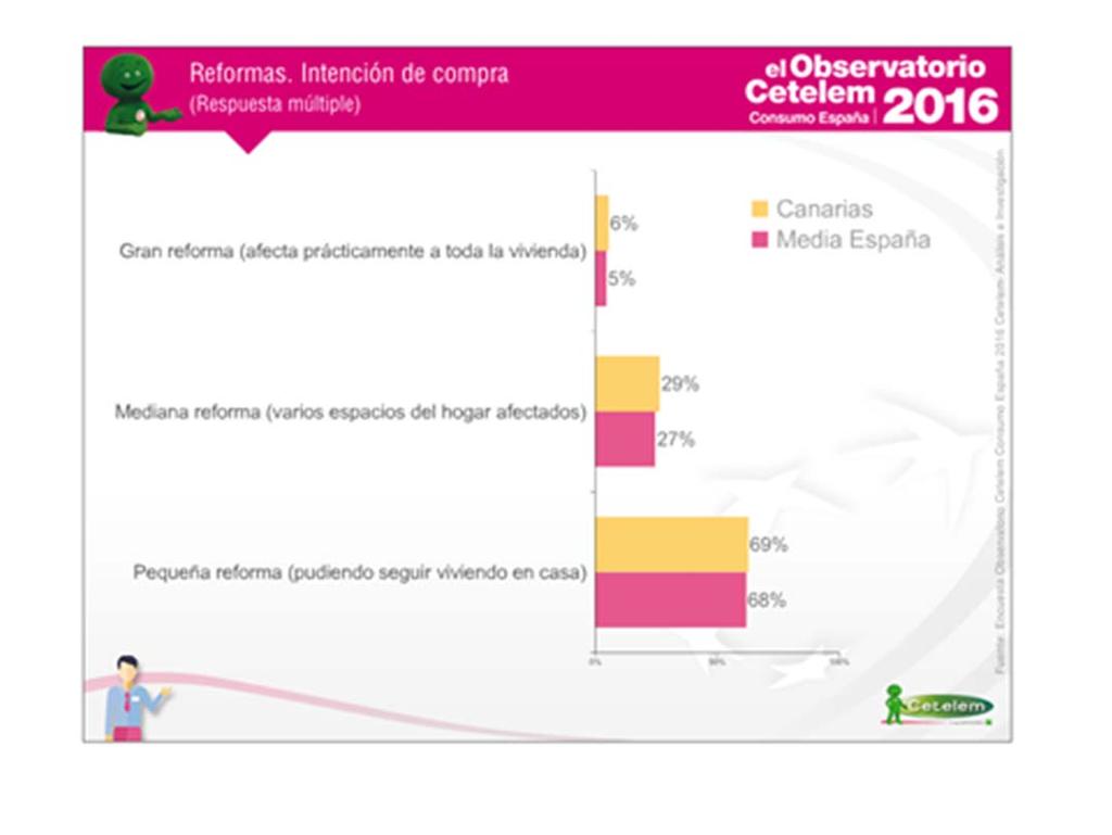 Casi el 23% de consumidores canarios encuestados tiene intención de realizar una reforma en
