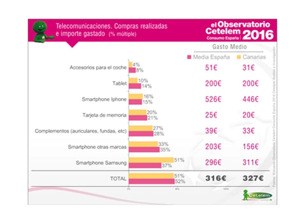 El 51% de los canarios encuestados declara haber comprado algún producto de telecomunicaciones en el último año, con un gasto medio superior al realizado por la media de españoles y que asciende a