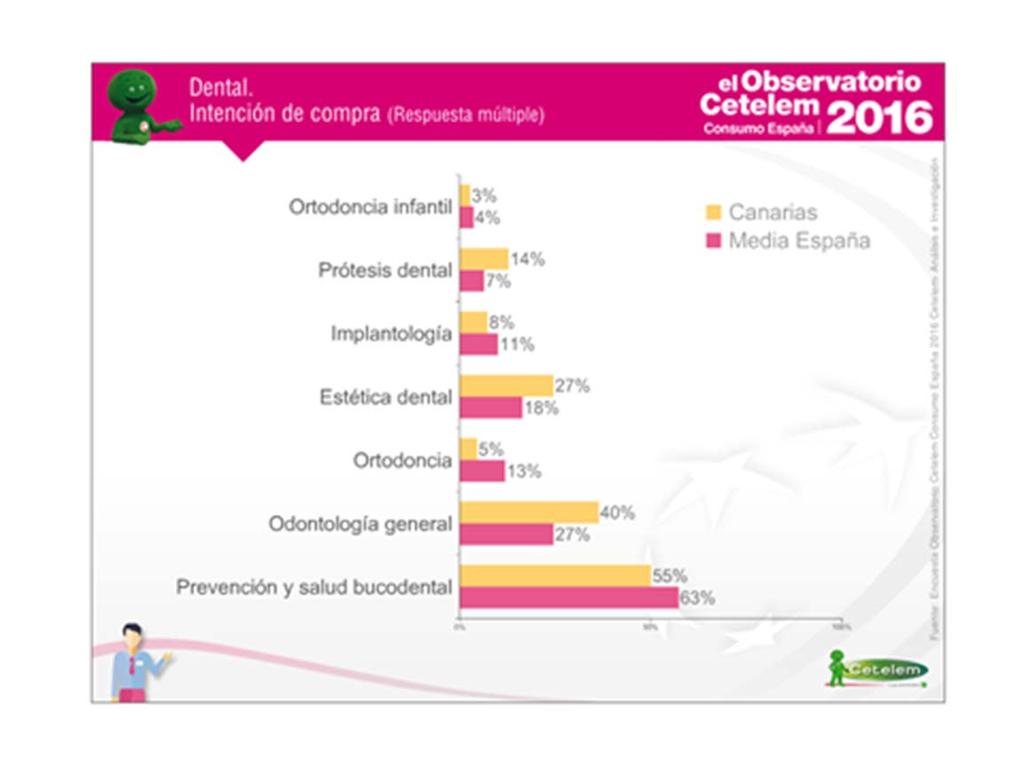 Las intenciones de compra manifestadas para el sector dental son superiores en Canarias que en la media de España (25% vs 23%) Entre el 25% de