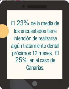 bucodental (55% vs 63% media nacional) Le siguen los tratamientos de odontología general en los que destacan por encima de la media (40% vs 27%).