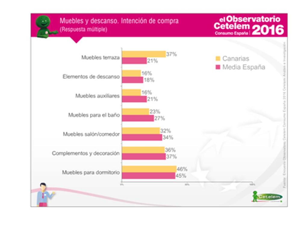 El 28% de canarios encuestados tiene intención de adquirir mobiliario en los próximos 12 meses (29% media nacional).