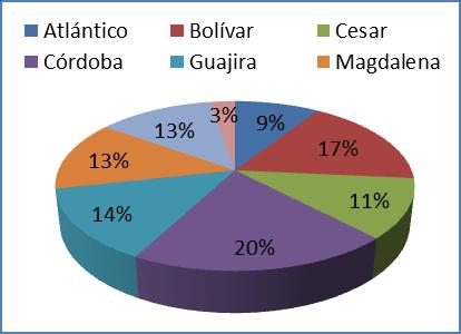 San Andrés, a los cuales les correspondió menos del 1% (ver Gráfico 7). La región Caribe fue la mayor beneficiada, junto con la del Pacífico, agrupando el 49% de los recursos. Gráfico 7. Distribución de recursos del fondo de CTeI, 2012.