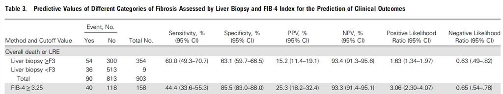 FIB-4 index Liver Biopsy (LB)
