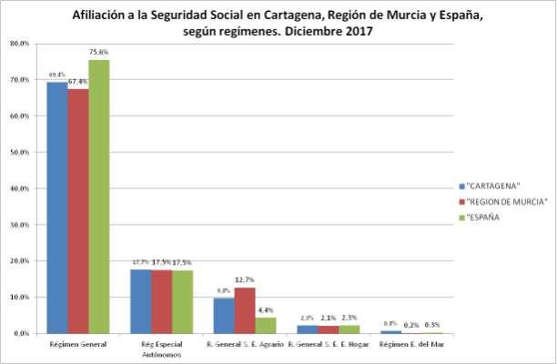Gráfico 14 Fuente: MEYSS, Seguridad Social. Afiliación último día del mes. Elaboración propia. 3.