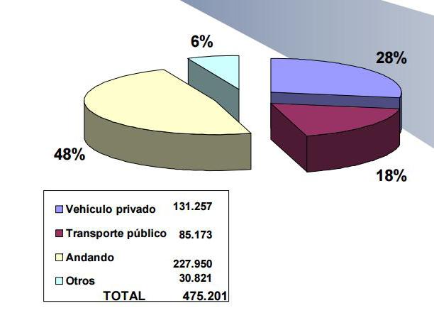 _ Objetivos - Fomentar los modos no motorizados - Potenciar un mayor peso del transporte público respecto al automóvil privado en el reparto modal - Conseguir un uso más adecuado, social y