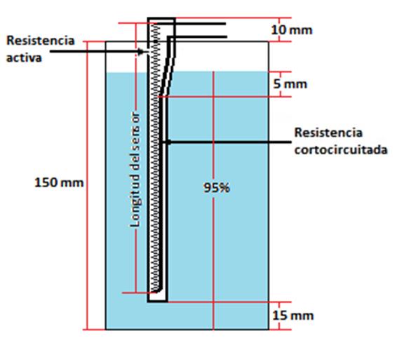 Se puede considerar tanque vacío cuando no hay líquido o cuando el nivel del líquido es de 15mm, en cuyo caso el circuito eléctrico está formado por la varilla rígida, la resistencia de 2 k y la