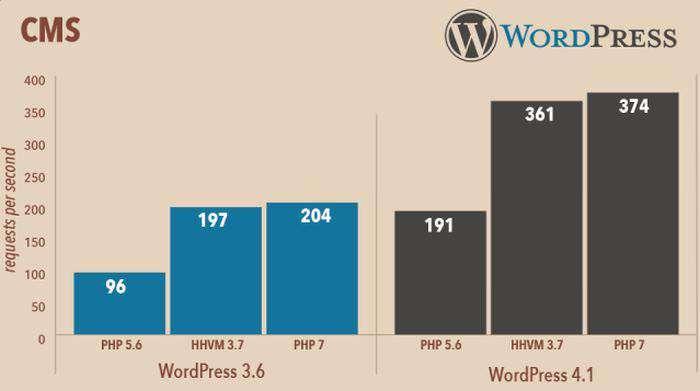 Versión de PHP PHP 7 ofrece una gran mejora de rendimiento respecto a PHP 5 Me ofrecen PHP 7?