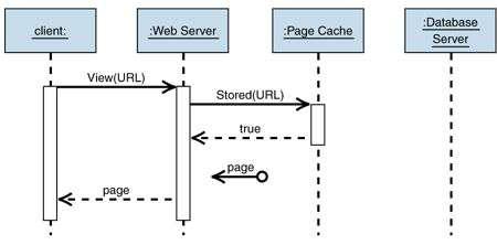 Caché de página Cachea el html de la página Algunos plugins (o configuraciones de plugins) invocan a código PHP que recupera el html desde una caché La mejora en tiempo de respuesta no es tan