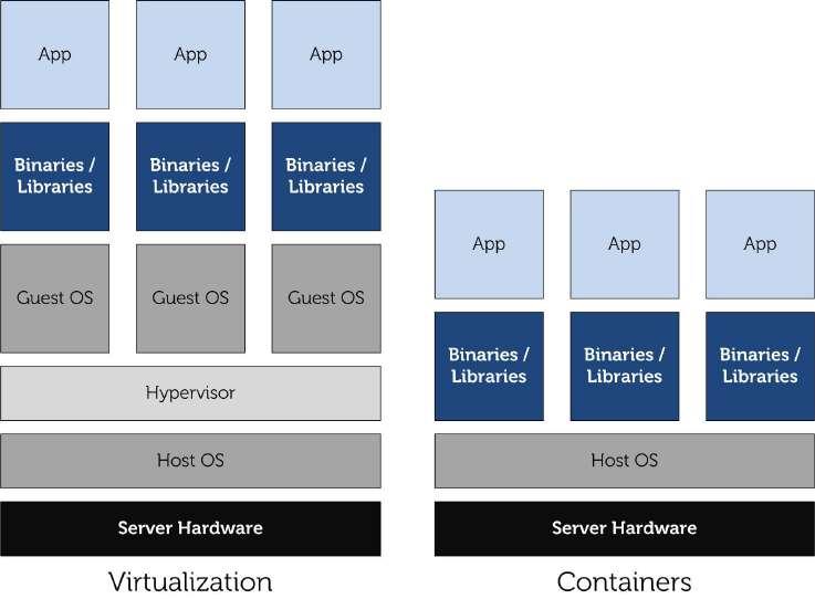 Hosting compartido basado en contenedores Contenedores: tecnologías de virtualización a nivel de sistema operativo LXC Namespaces: ipc, network, user, pid, mount,