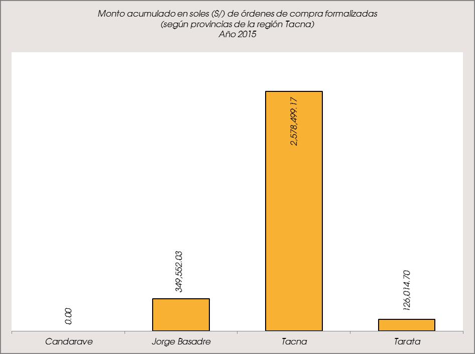 3.2.5.23 Según provincias de la región Tacna por número y monto acumulado de órdenes de compra.