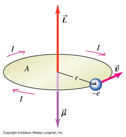Electrón girando en torno a un núcleo Momento magnético m m = IA =