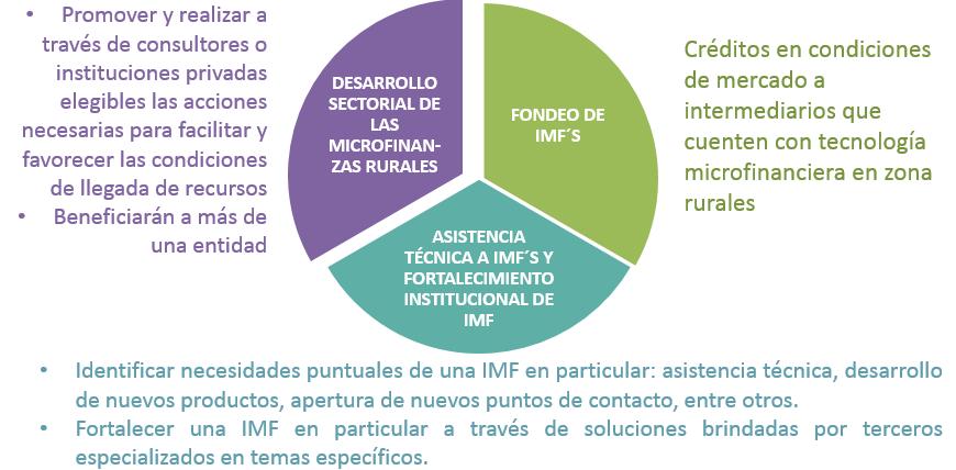 Para lograrlo, se considera que la colocación de recursos por parte del Fondo de Microfinanzas Rurales a los intermediarios microfinancieros es necesaria pero no suficiente.