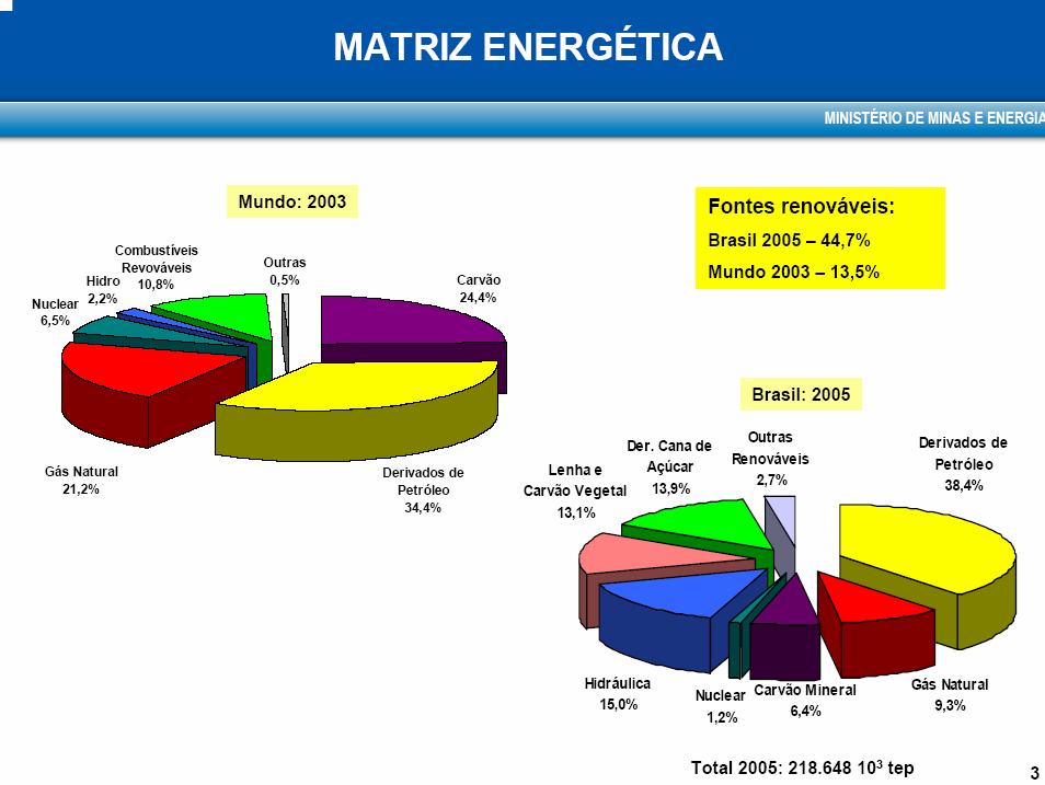 Ejemplo de Matrices Diversificadas Brasil 2005 - Mundial 2003 (MTep ) Fuente: Fuente: Secretario Secretario de de Planejamento Planejamento e