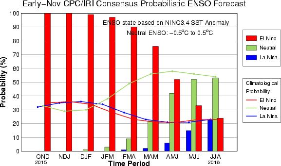 Se prevé que El Niño tenga un máximo de intensidad en el verano. Luego pasaría a una intensidad moderada hasta disiparse hacia la última parte del otoño o el inicio del invierno.