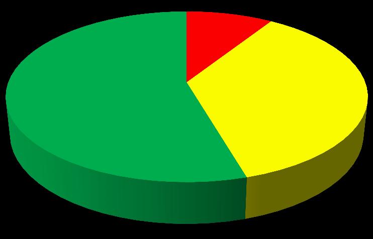 58% Derecho de Vigencia 9.09% 36.