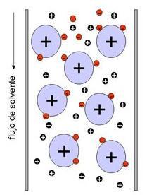 fase estacionaria que presenta grupos iónicos en su superficie de modo que