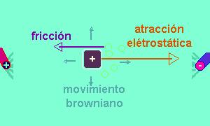 FUNDAMENTO El movimiento de las moléculas está gobernado también por dos fuerzas adicionales: inicialmente la fricción con el solvente dificultará este movimiento