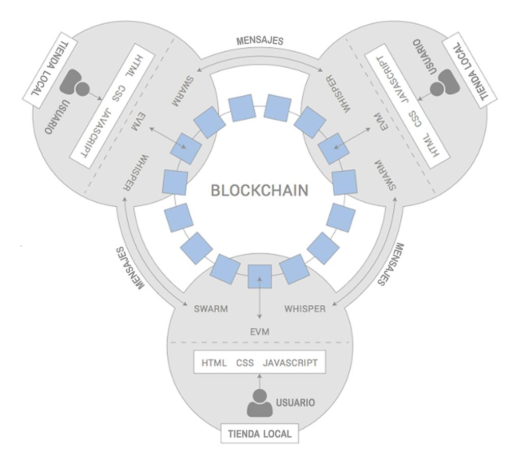 La economía de Blockchain Los tres componentes de Ethereum trabajando juntos La base de Ethereum son los smart contracts (contratos inteligentes) que son transacciones programables que se pueden