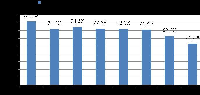 amb un 79,1 %, seguida de Mallorca amb el 73 % i Eivissa amb el 68,4 %. A Formentera no s ha impartit cap acció formativa vinculada a certificat de professionalitat, per això obté un 0 %.