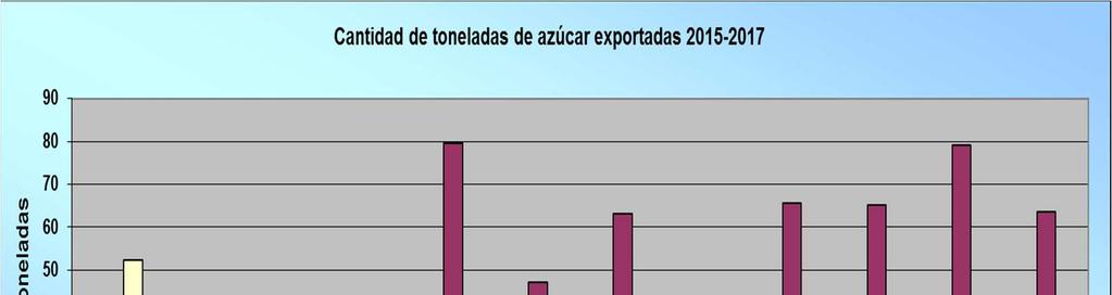 Exportaciones Las exportaciones de azúcar de nuestro país, durante el mes de Febrero, alcanzaron las 17.391,39 tn. y 8.806.073,87 dólares FOB.