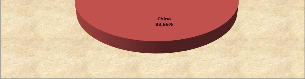 de endulzantes proceden en un 83,66% de China.