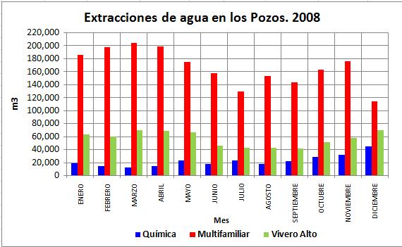Figura 3. Extracción de agua en los pozos durante 2008. FUENTE: DGOyC. UNAM.