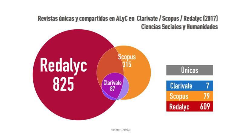 algunos números del portal REDALYC-CLACSO 907 revistas de ciencias sociales y humanidades en acceso abierto 373.