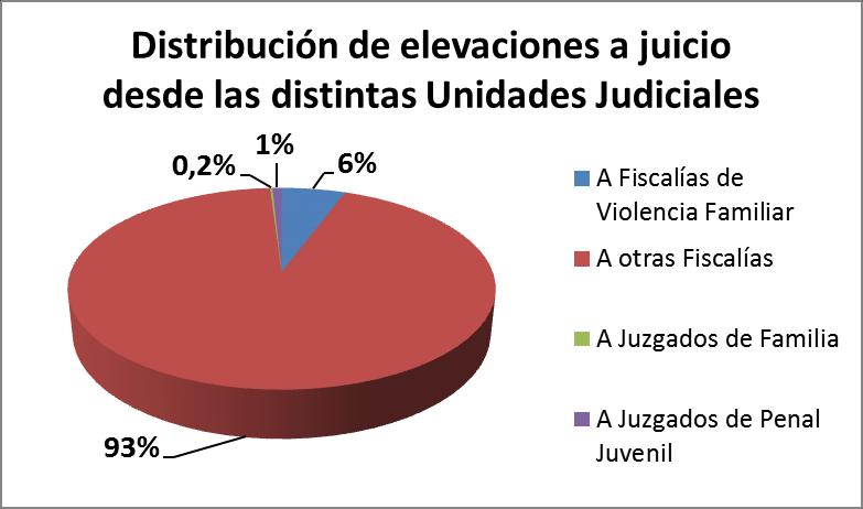 Elevaciones a Juzgados Cantidad de sumarios elevados A Juzgados de Familia 1 A Juzgados de Penal Juvenil 4 Total de elevaciones a Juzgados 5 Las 7189