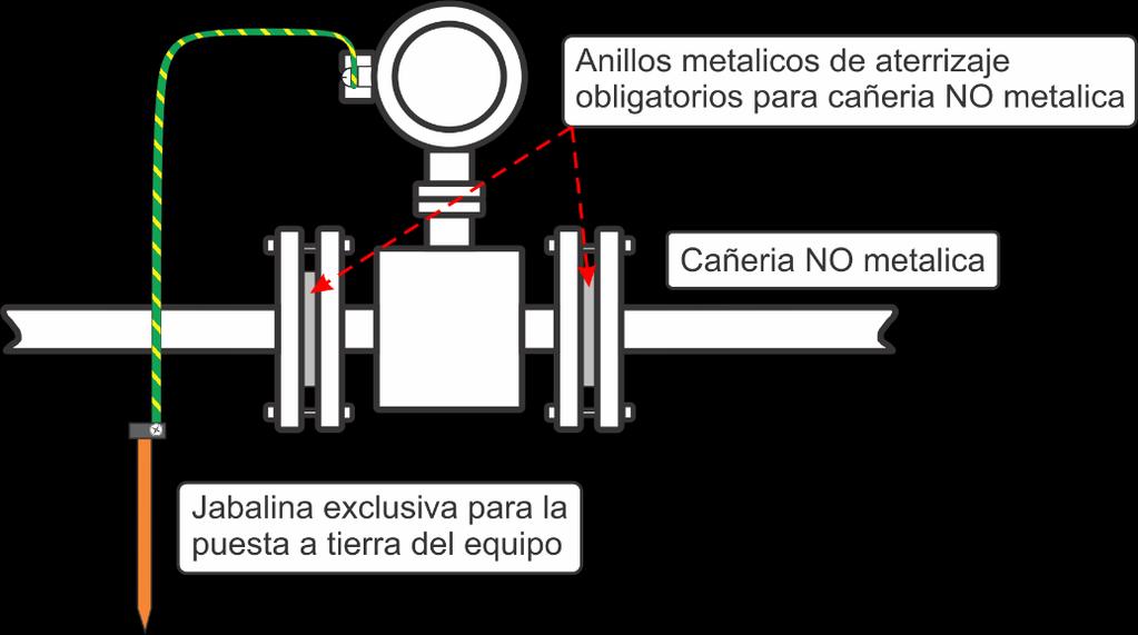 Esto es posible lograrlo poniendo una jabalina para uso exclusivo del caudalímetro en las cercanías del mismo. La Figura 4.2 y 4.