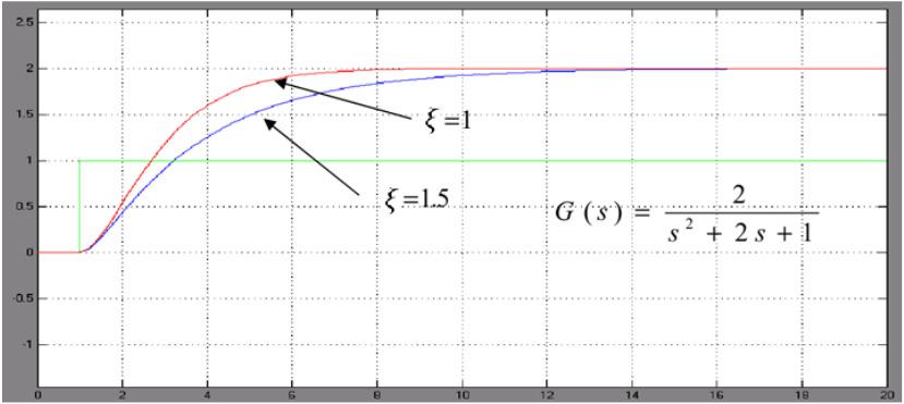 Respuesta ante escalón (3) =1,, Polo doble situado en el semieje real negativo, sistema críticamente amortiguado = ( ) = 1 1
