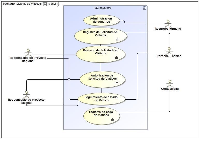 Figura 3. 3 Diagrama de caso de uso: Administración del sistema de control y seguimiento de solicitud y asignación de viáticos (Elaboración propia) 3.3.1.
