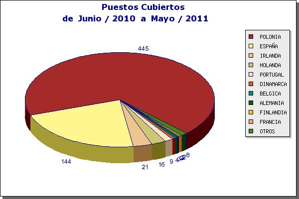 Gráfico 10: Puestos cubiertos en España a través de ofertas EURES, según nacionalidad de los trabajadores.