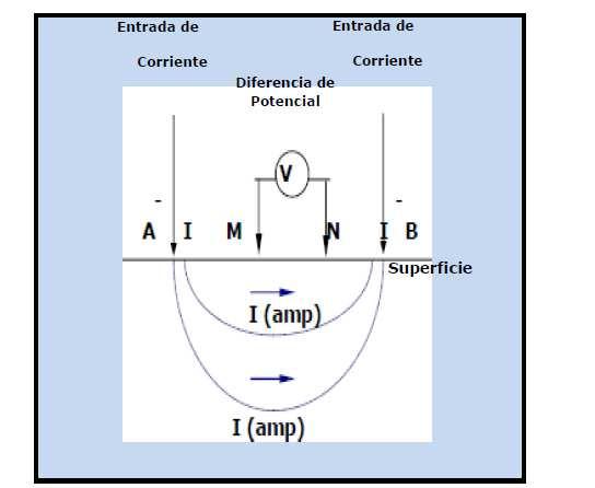 Configuracion Electrodicas A,M,N,B, La separación progresiva de los electrodos del dipolo de emisión, se traduce en un aumento en la profundidad de penetración de corriente, pudiéndose determinar