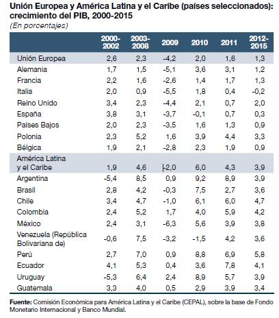 Crecimiento del PIB El PIB de ALC crecerá