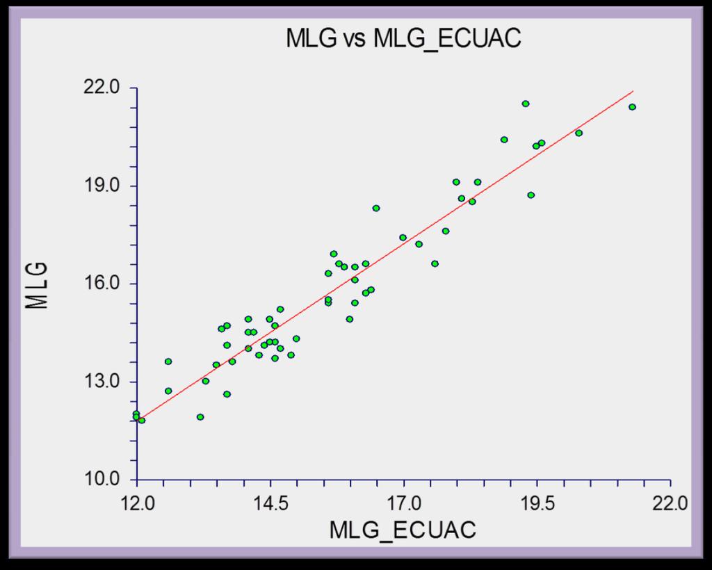 Comparación de la MLG(Kg) medido mediante dilución isotópica con óxido de deuterio y el valor de MLG (Kg)