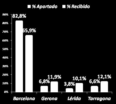 Infografía resumen Ingresos aportados al gobierno catalán y gastos recibidos del gobierno