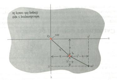 Teorema de los ejes paralelos Para un cuerpo rígdo de masa M, hay una relacón smple entre el momento de nerca I cm alrededor de un eje que pasa por el centro de masa, y el momento de nerca I p