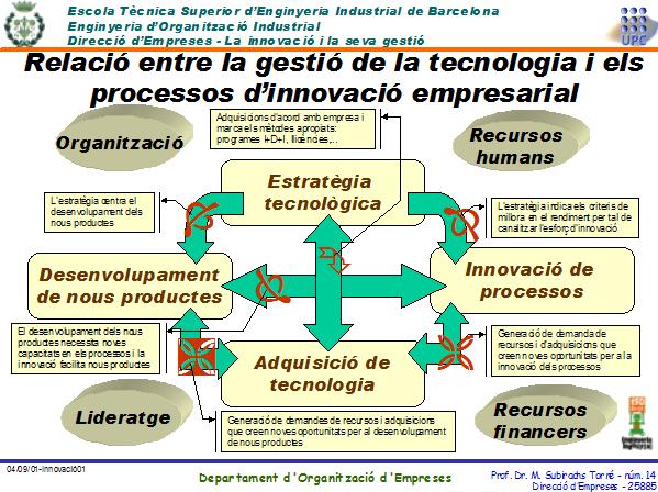 L impacte R+D+I sobre l organització CÓMO se articula la gestión de la tecnología y de la innovación en la empresa: la unidad de I+D+I 1.