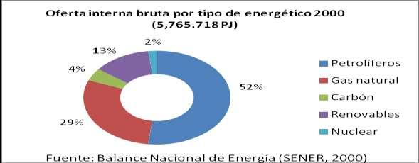 Cambios en la oferta interna de energéticos 2000-2010