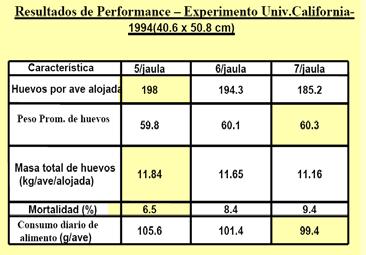 Resultados de Performance - Experimento Univ.California- 1994 (40.6 x 50.