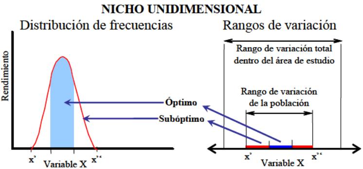 2.- Generalización del concepto de nicho ecológico El concepto de nicho multidimensional La respuesta de una especie a una