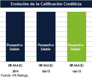 Calificación Perspectiva Estable HR Ratings ratificó la calificación de cn Perspectiva Estable para la emisión de CEBURS Fiduciaris cn clave de pizarra tras cncer la segunda prpuesta de mdificacines