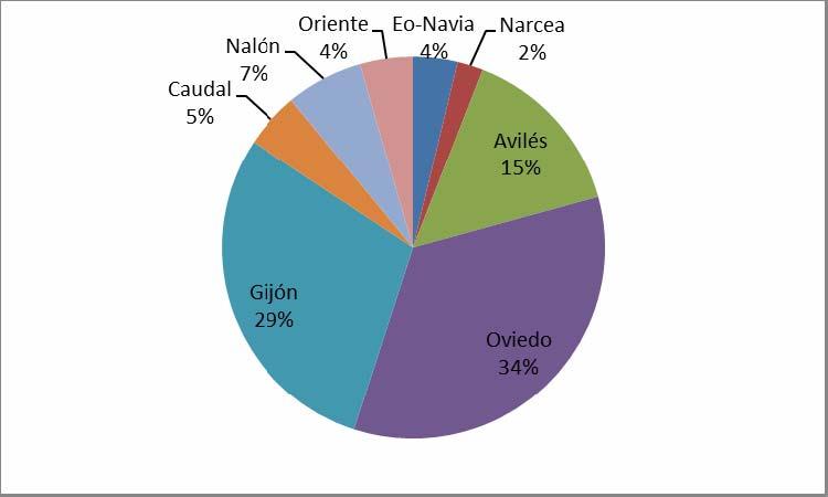 Oviedo, es el territorio con más población menor de edad de Asturias, con 46.864 personas.