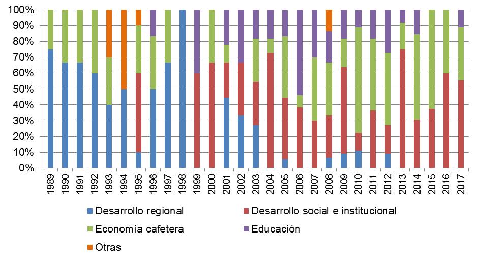 Gráfica 3. Distribución porcentual de los estudios y trabajos según año, por línea de investigación, 1989 2017 Fuente: Cálculos del autor con base en archivos del CRECE y Estudios Regionales.